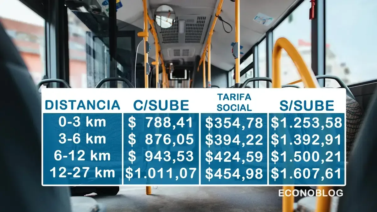 Suben las tarifas de colectivos en el Área Metropolitana de Buenos Aires desde junio de 2026