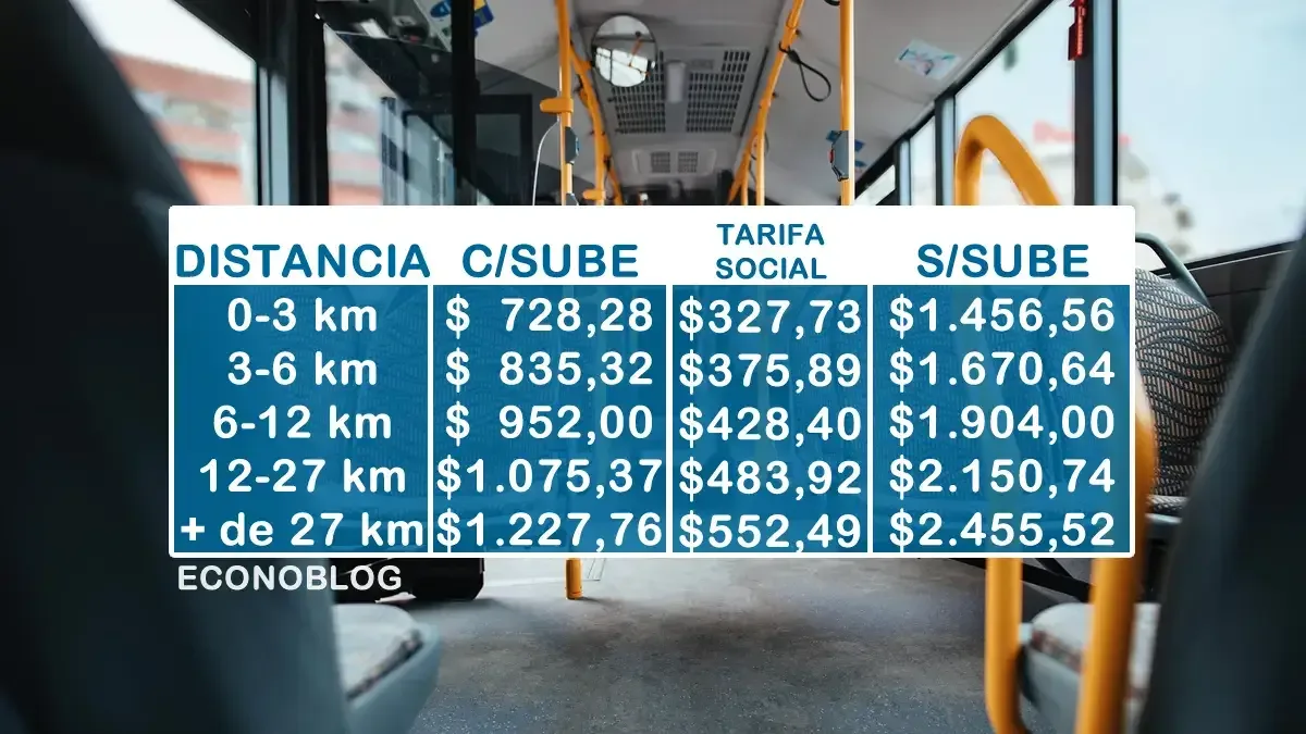Actualizan tarifas de colectivos nacionales y anuncian próximo aumento en AMBA para julio