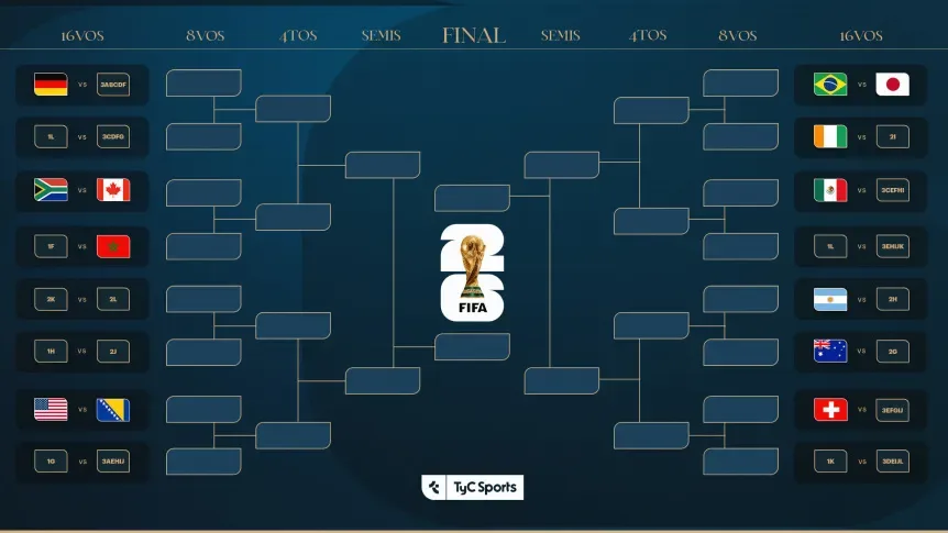 Así quedan los cruces y clasificados para los 16avos del Mundial 2026