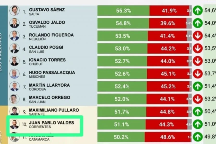 Juan Pablo Valdés se mantiene entre los diez gobernadores con mejor imagen en Argentina